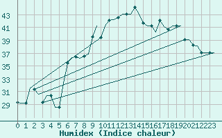 Courbe de l'humidex pour Catania / Fontanarossa