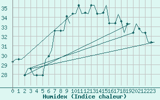 Courbe de l'humidex pour Gnes (It)