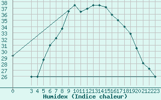 Courbe de l'humidex pour Cuprija