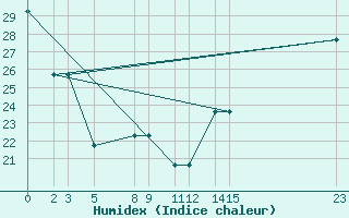 Courbe de l'humidex pour Guadalajara, Jal.