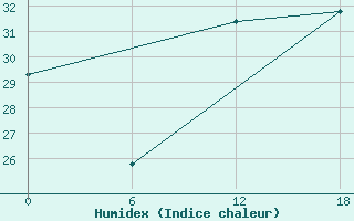 Courbe de l'humidex pour Gibraltar (UK)