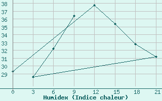 Courbe de l'humidex pour Kahramanmaras