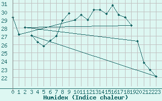 Courbe de l'humidex pour Orschwiller (67)