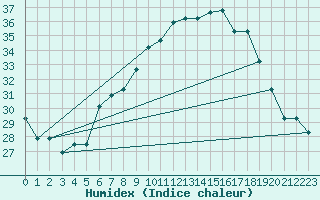 Courbe de l'humidex pour Remada