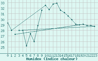 Courbe de l'humidex pour Punta Galea