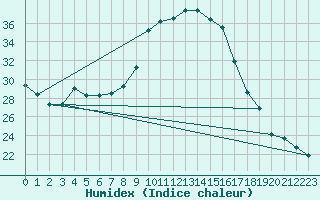 Courbe de l'humidex pour Chatelus-Malvaleix (23)