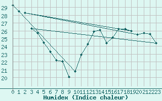 Courbe de l'humidex pour Jan (Esp)