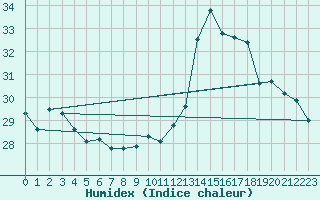 Courbe de l'humidex pour Montpellier (34)