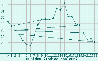 Courbe de l'humidex pour Kaiserslautern