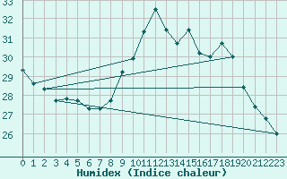 Courbe de l'humidex pour Cap Ferret (33)