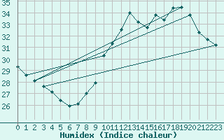 Courbe de l'humidex pour Vias (34)