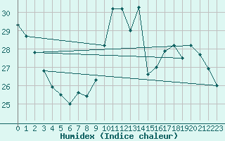 Courbe de l'humidex pour Toulon (83)