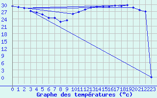 Courbe de tempratures pour Jan (Esp)