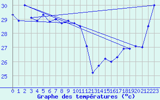 Courbe de tempratures pour Maopoopo Ile Futuna