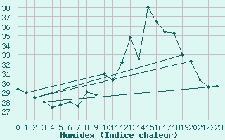 Courbe de l'humidex pour Muret (31)