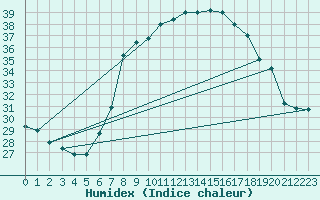 Courbe de l'humidex pour Remada