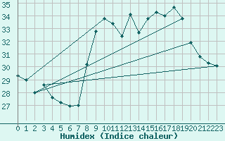 Courbe de l'humidex pour Six-Fours (83)