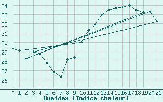 Courbe de l'humidex pour Douzens (11)