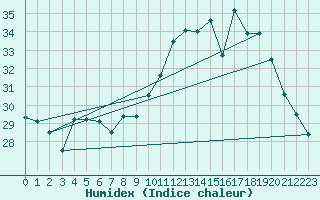 Courbe de l'humidex pour Lemberg (57)