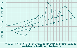 Courbe de l'humidex pour Cap Bar (66)