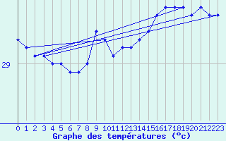 Courbe de tempratures pour le bateau MERFR01