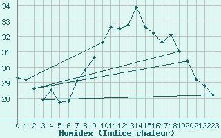 Courbe de l'humidex pour Carcassonne (11)