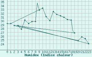 Courbe de l'humidex pour Murted Tur-Afb