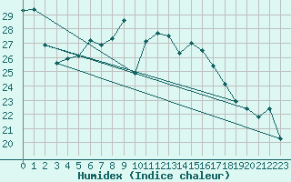 Courbe de l'humidex pour Palic