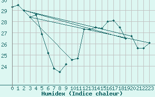 Courbe de l'humidex pour Albi (81)