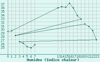 Courbe de l'humidex pour Beitem (Be)