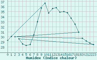 Courbe de l'humidex pour Mlaga Aeropuerto