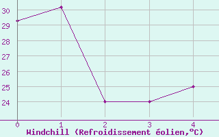 Courbe du refroidissement olien pour Phitsanulok