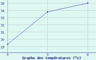 Courbe de tempratures pour Pakse