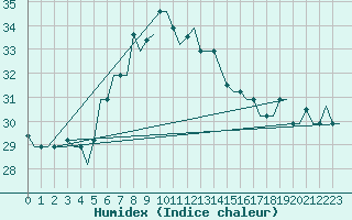Courbe de l'humidex pour Karpathos Airport