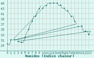 Courbe de l'humidex pour Cairo Airport