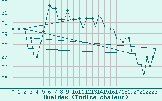 Courbe de l'humidex pour Dubrovnik / Cilipi