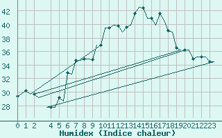 Courbe de l'humidex pour Benina