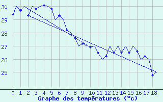 Courbe de tempratures pour Horn Island Aws