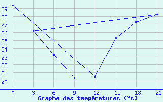 Courbe de tempratures pour Gretna, Man.