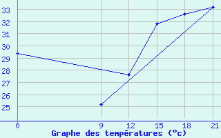 Courbe de tempratures pour Concepcion