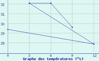 Courbe de tempratures pour Sabu / Tardamu