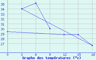 Courbe de tempratures pour Aparri