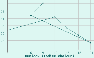 Courbe de l'humidex pour Milos