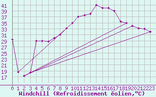 Courbe du refroidissement olien pour Aqaba Airport
