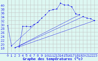 Courbe de tempratures pour Aqaba Airport