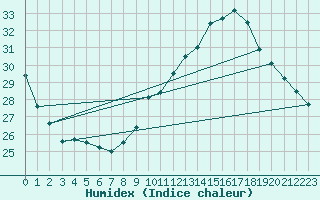 Courbe de l'humidex pour Montauban (82)