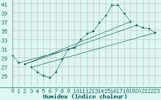Courbe de l'humidex pour Grenoble/agglo Le Versoud (38)
