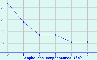 Courbe de tempratures pour Houston, Houston Intercontinental Airport