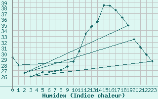 Courbe de l'humidex pour Pau (64)