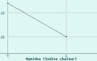 Courbe de l'humidex pour Jaunay-Clan / Futuroscope (86)